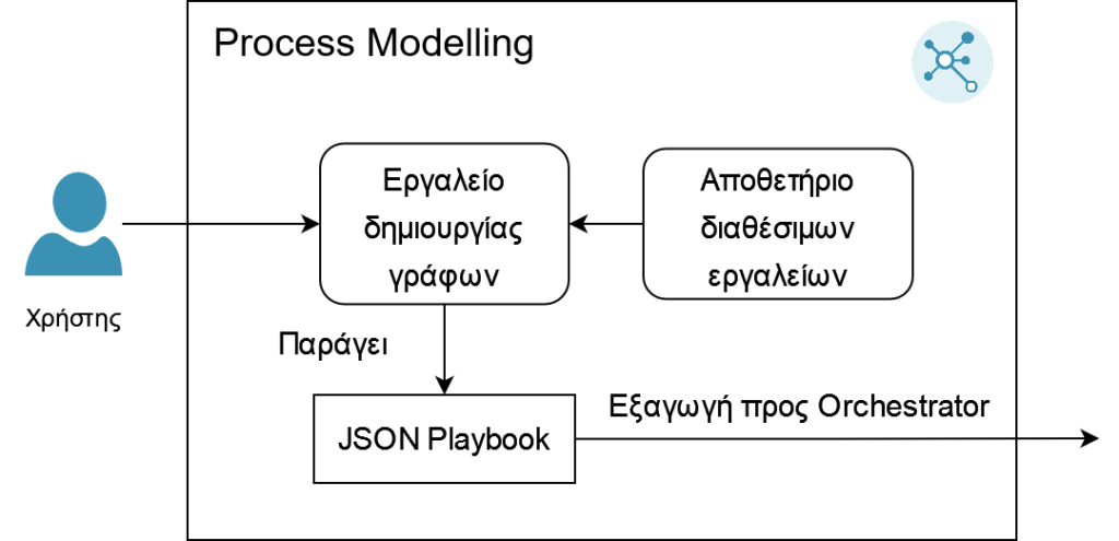 Gr Process Process Modelling – Diastema